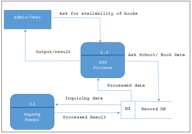 Records Management System DFD Level 2