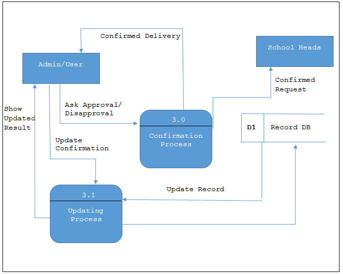 Records Management System DFD Level 3