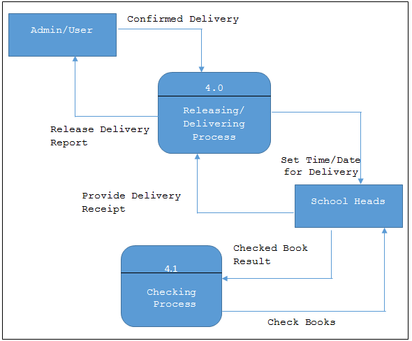 Records Management System DFD Level 4