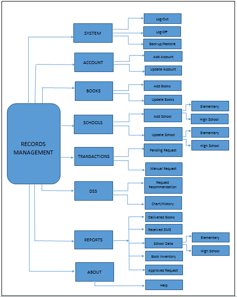 Records Management System Decomposition Chart