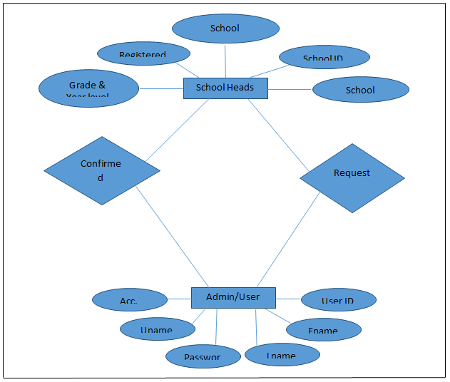 Records Management System ERD