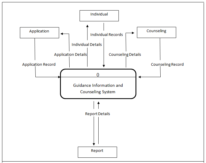 Guidance Information and Counselling System Context Diagram