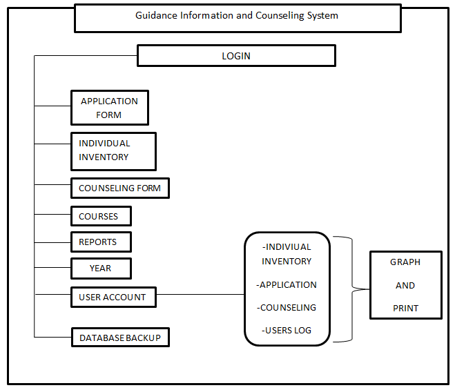 Guidance Information and Counselling System Decomposition Chart