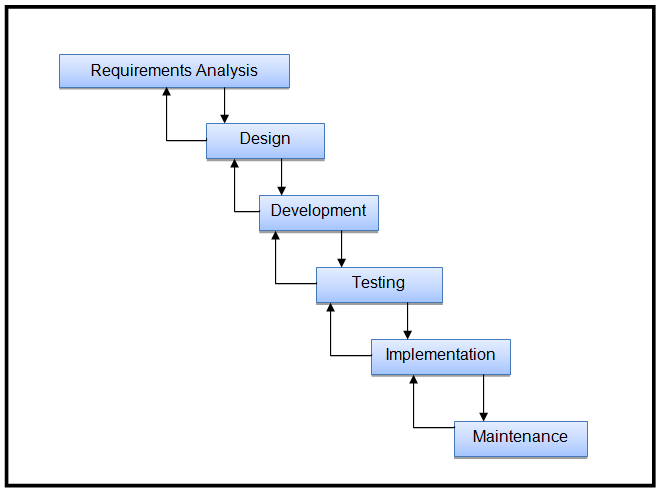 Guidance Information and Counselling System Waterfall Model