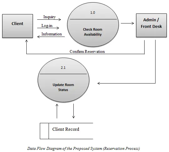 Flow Chart Of Reservation Process