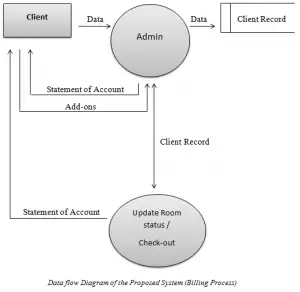 Data flow diagram (billing process) – iNetTutor.com