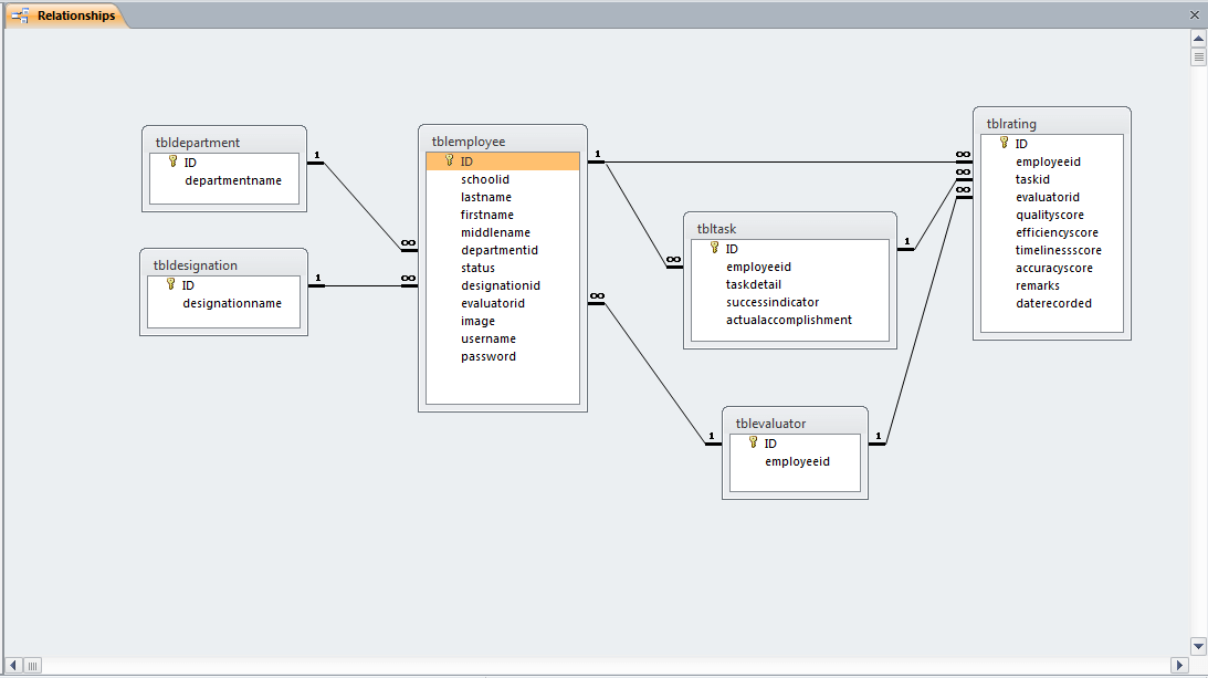 Employee Performance Evaluation System Table Relationship