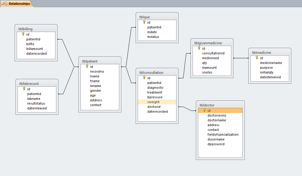 Medical Record System Database Design Table Relationship