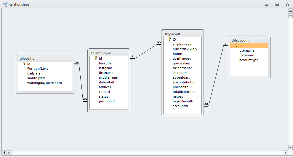 Payroll System Table Relationship