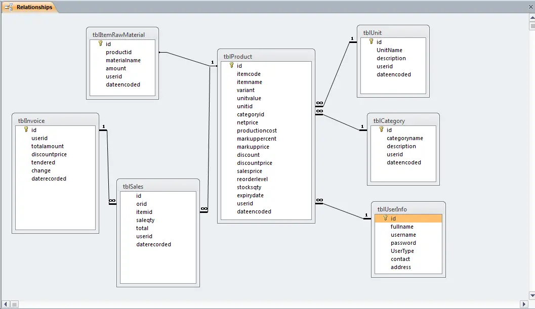 Sales and Inventory System Table Relationship