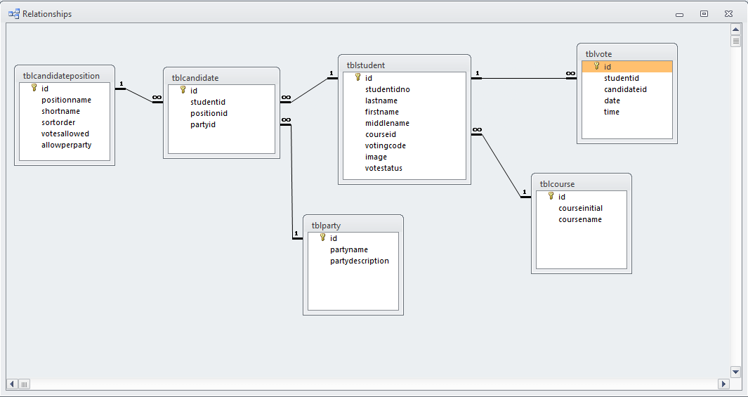 Voting System Database Design Table Relationship