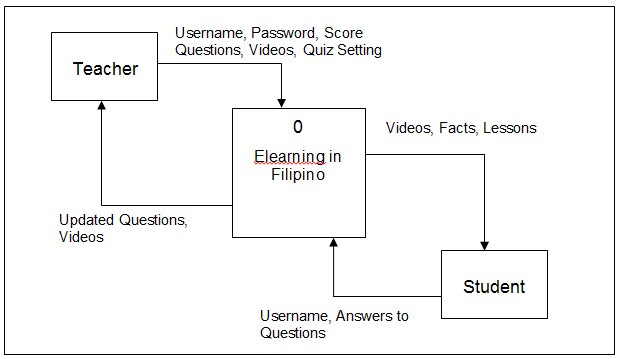 Context Diagram of Elearning System in Filipino