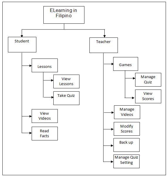 Decomposition Chart Elearning System in Filipino