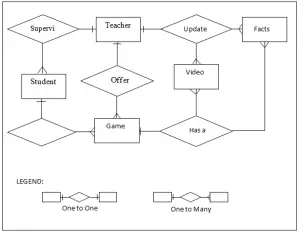 Entity-Relationship Diagram | iNetTutor.com