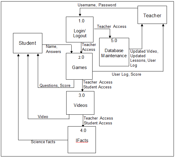 Level 1 Data Flow Diagram of Elearning System in Filipino