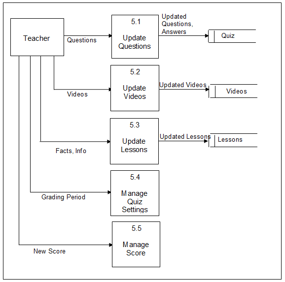 Level 2 DFD Explosion Database Maintenance Module