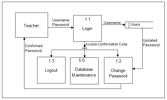 Level 2 DFD Explosion Login and Logout