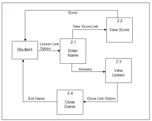 Level 2 Data Flow Diagram of Game Module | iNetTutor.com