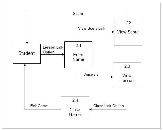 Level 2 Data Flow Diagram of Game Module