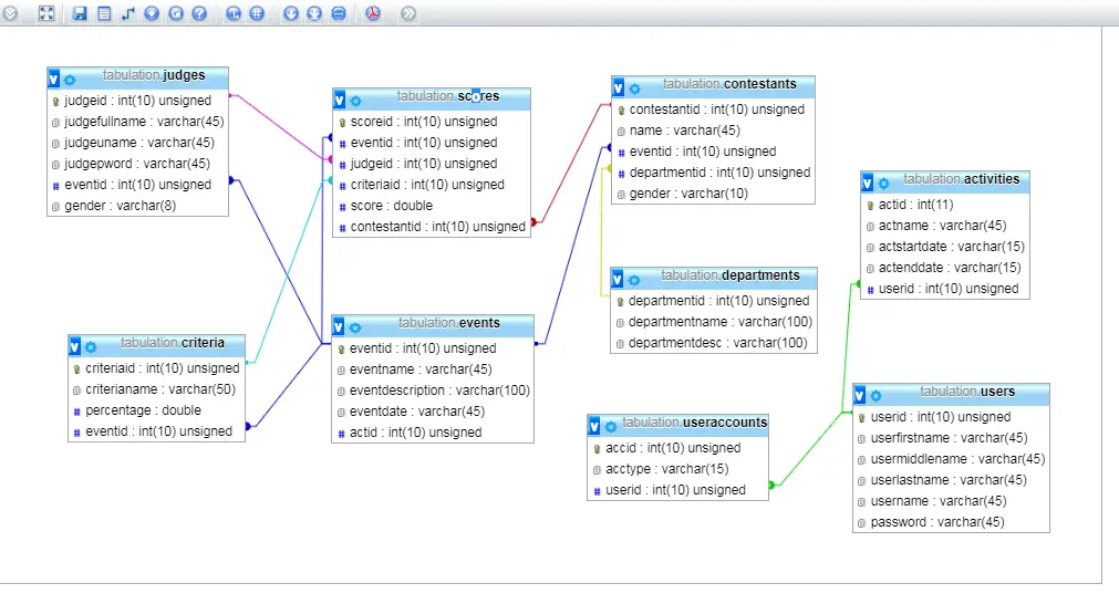 Dynamic Event Tabulation Database Design