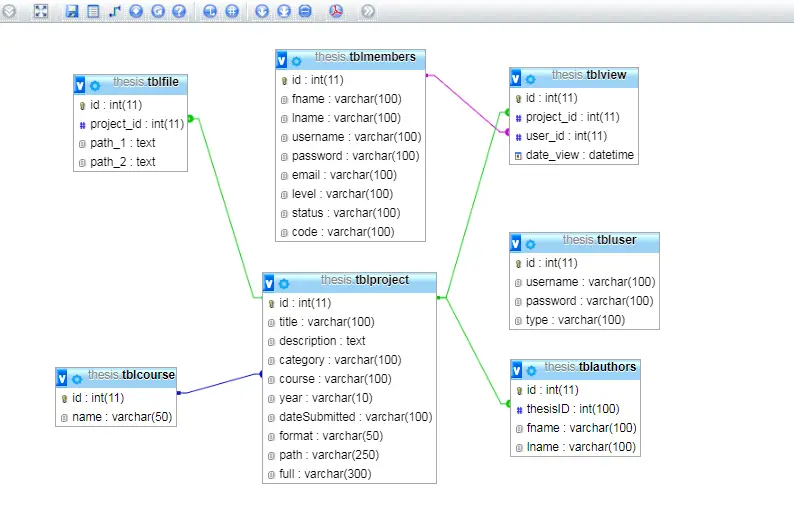 Thesis Archiving Management System Database Design