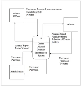 Data Flow Diagram and Decomposition Chart of Alumni Information System ...