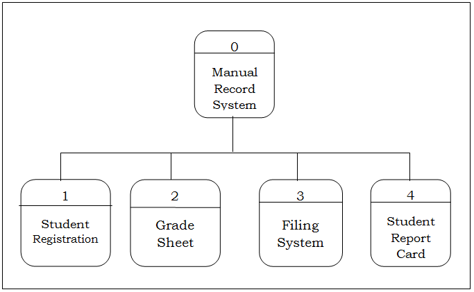 Data Flow Diagram  Dfd  Of Registrar Grade Record