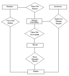 ERD, DFD and Decomposition Chart of Computer Aided Instruction for ...