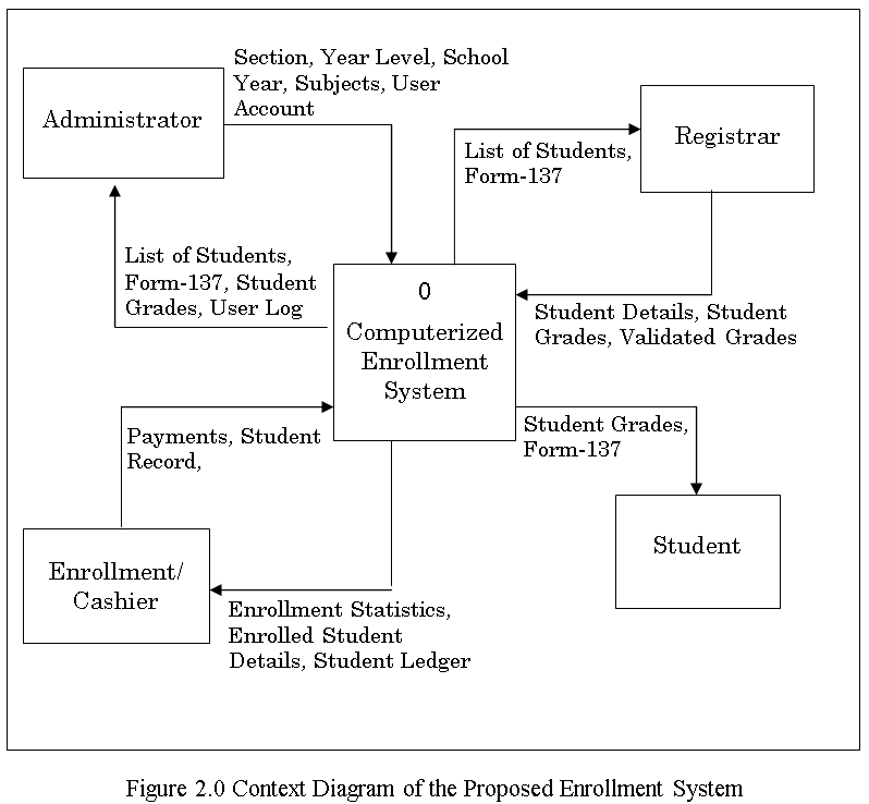 Context Diagram of the Proposed Enrollment System