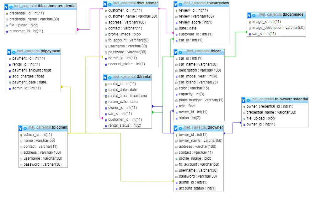 Car Rental System Database Design