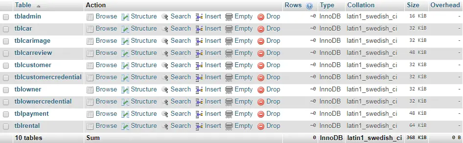 Car Rental System List of Database Tables