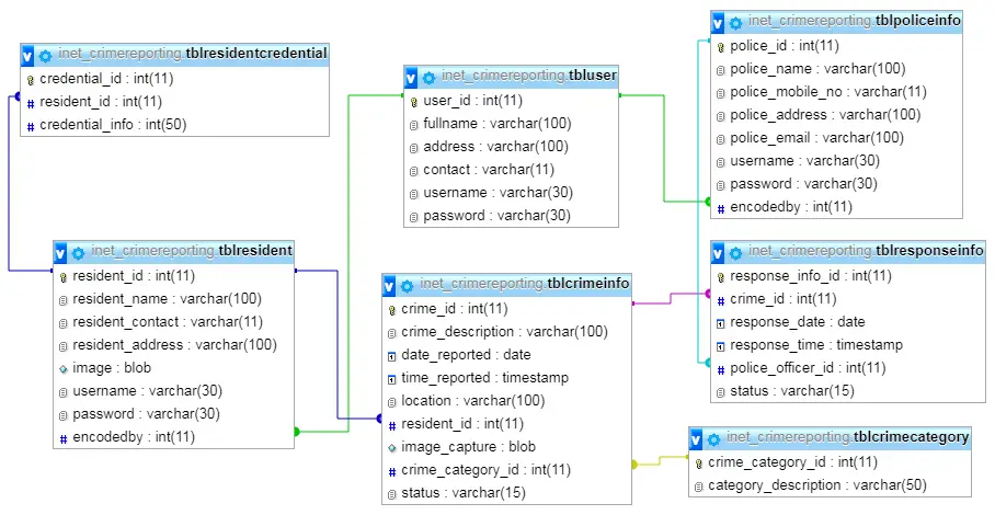 Crime Reporting Management System Database Model