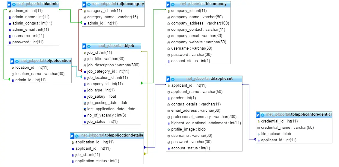 Job Portal System Database Model