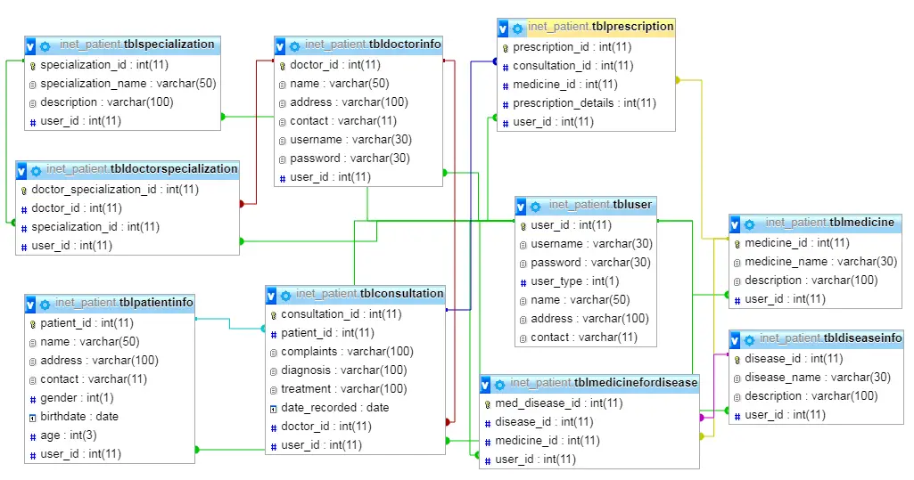 Patient Information System Database Model