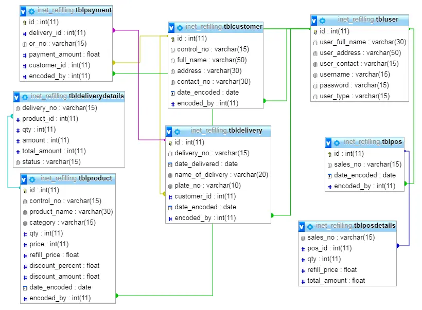 Water Refilling System Database Model