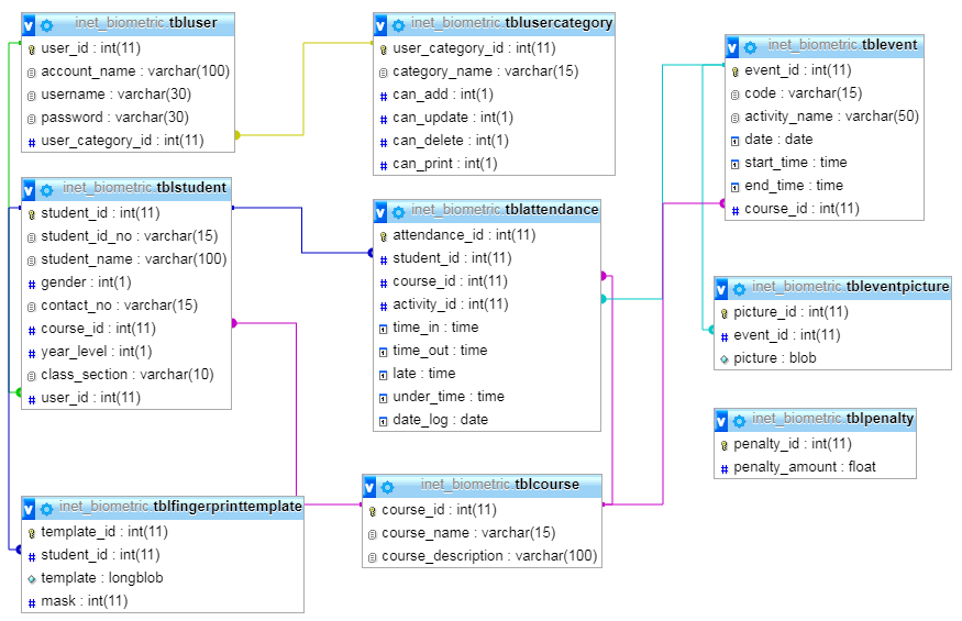 Biometric Based Attendance System Database Model