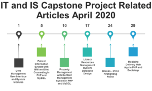 IT and IS Capstone Project Related Articles April 2020