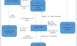 Records Management System Level 0 DFD