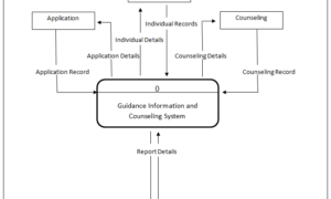 Guidance Information and Counselling System Context Diagram