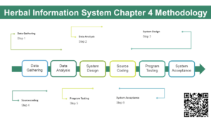 Herbal Information System Chapter 4 Methodology