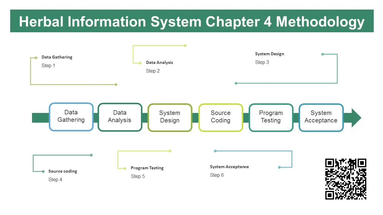 Herbal Information System Chapter 4 Methodology