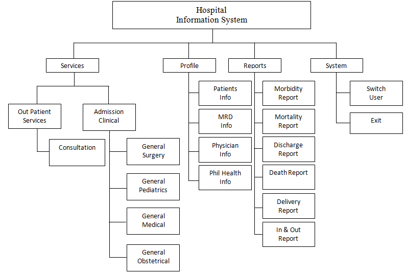 Hospital Information System Decomposition Chart