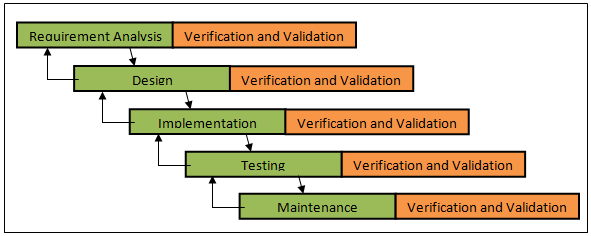 Modified Waterfall Approach of Hospital Information System