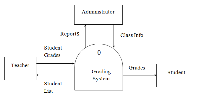 Online Grading System Context Diagram