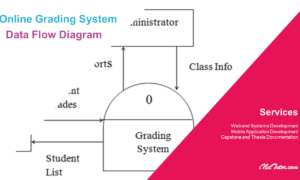 Online Grading System Data Flow Diagram