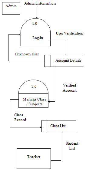 Online Grading System Data Flow Diagram Admin Login