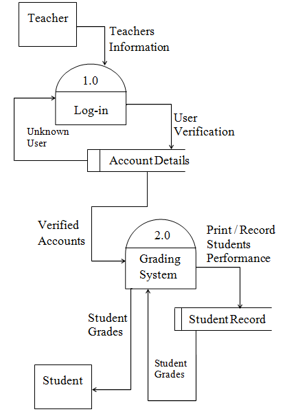 Online Grading System Data Flow Diagram Teacher Access