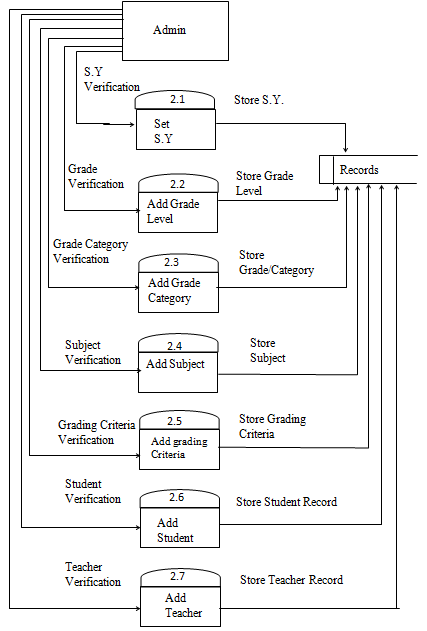 Online Grading System Data Flow Diagram of Admin Features