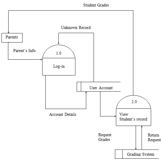 Online Grading System Data Flow Diagram of Grade Inquiry