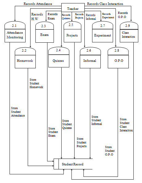 Online Grading System Data Flow Diagram of Teacher Features